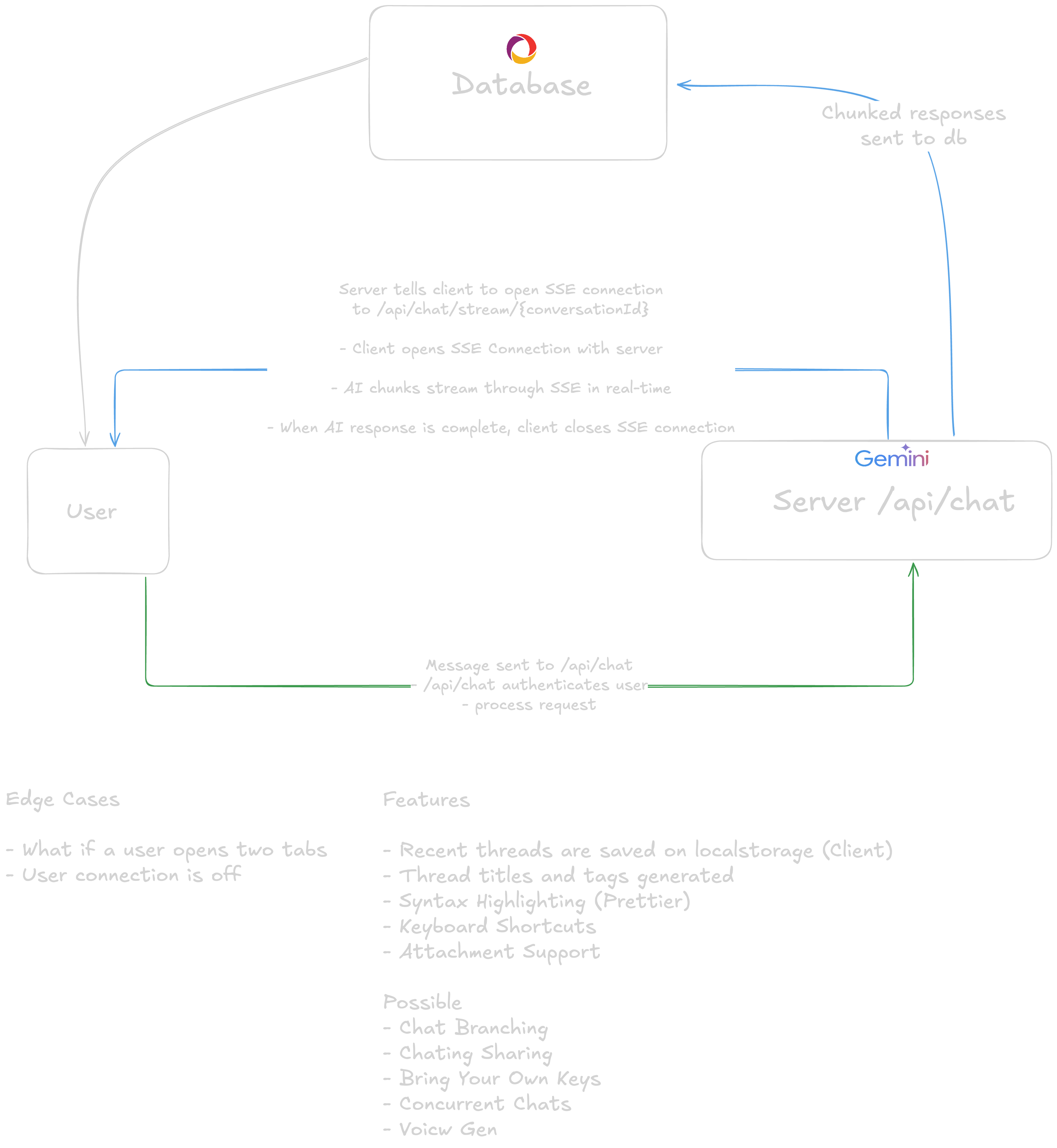 merkato.chat architecture flow diagram